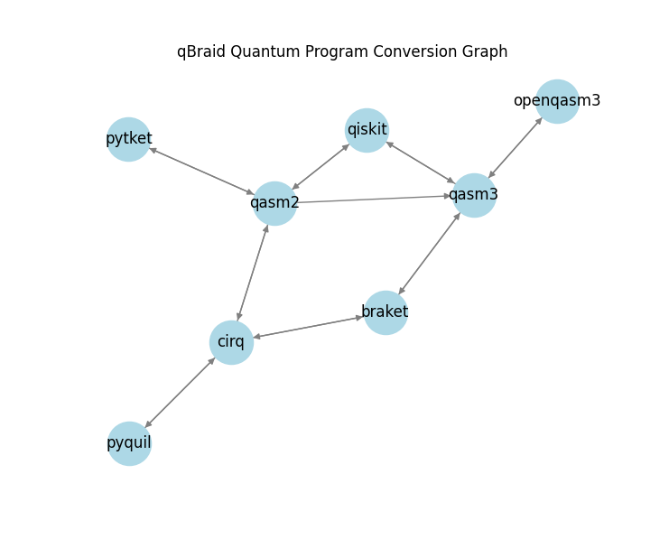 Graph model